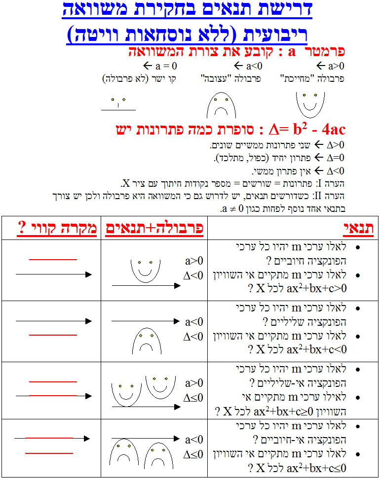 חקירת משוואה ריבועית ללא נוסחאות וויטה דף סיכום להדפסה חינם בנושא 