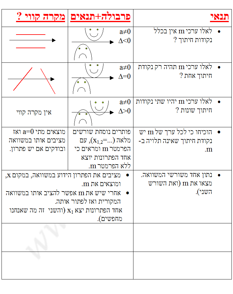 חקירת משוואה ריבועית ללא נוסחאות וויטה דף סיכום להדפסה חינם בנושא 